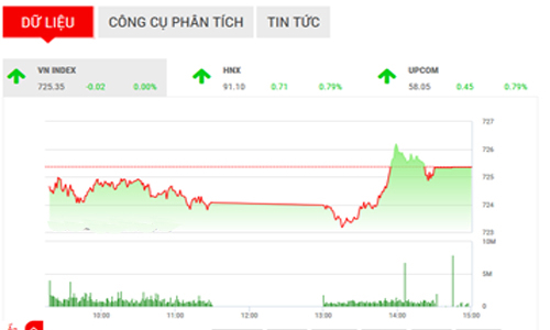 Nhận định chứng khoán ngày 16/5: “Lình xình trong phạm vi 720-730”