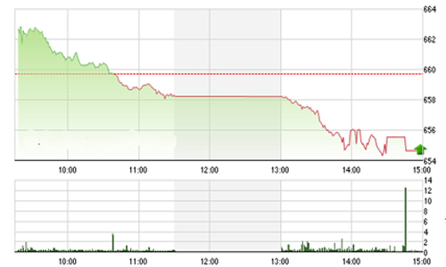 Nhận định chứng khoán ngày 14/12: “Chưa vội bắt đáy”