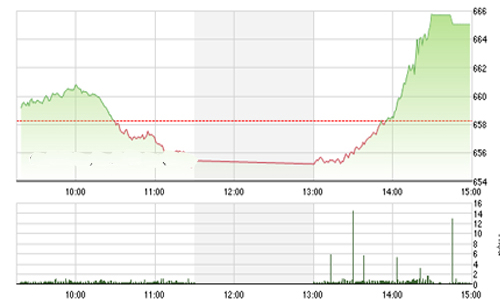 Nhận định chứng khoán ngày 1/12: “Vẫn trong xu hướng điều chỉnh”