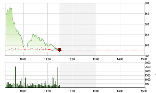 Nhận định chứng khoán ngày 29/12: “Biến động trong vùng 660 - 665”