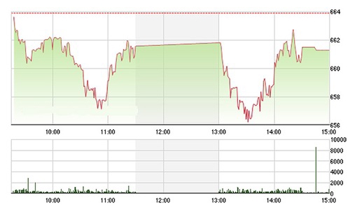 Nhận định chứng khoán ngày 8/9: “Có thể lùi về mốc 640”