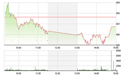 Nhận định chứng khoán tuần 7-11/11: “Có thể tăng trở lại”