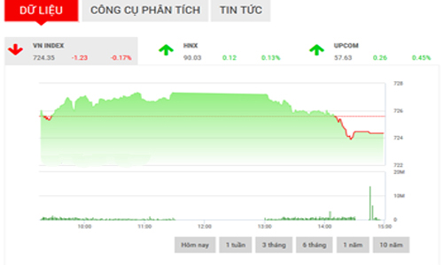 Nhận định chứng khoán ngày 14/4: “Sẽ diễn biến giằng co”