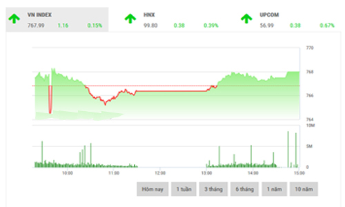 Nhận định chứng khoán ngày 21/6: “Hướng về vùng giá 770”