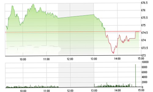 Nhận định chứng khoán ngày 18/11: “Tiếp tục trạng thái lình xình”