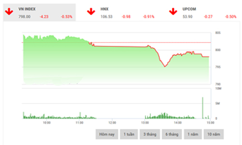 Nhận định chứng khoán ngày 4/10: “Đang nằm trong nhịp điều chỉnh”