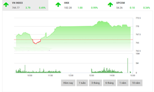 Nhận định chứng khoán ngày 25/8: “Duy trì được đà phục hồi”