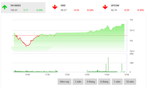 Nhận định chứng khoán tuần 26-30/6: “Có thể bứt phá khỏi ngưỡng 770”