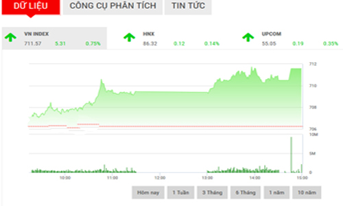 Nhận định chứng khoán ngày 16/2: “Mục tiêu tiếp là 715 điểm”
