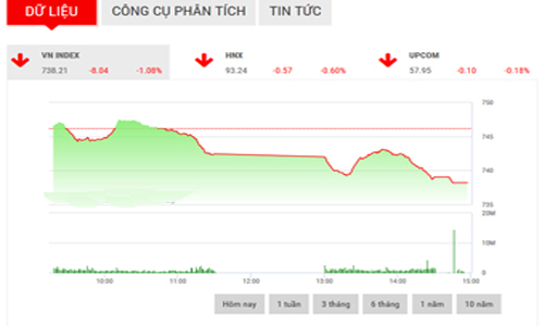 Nhận định chứng khoán ngày 31/5: “Sẽ hồi phục lại về 739-743”