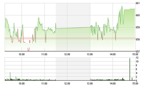 Nhận định chứng khoán ngày 18/8: “Có thể tăng nhẹ”