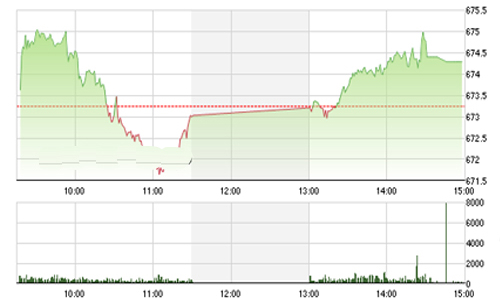 Nhận định chứng khoán ngày 22/11: “Vẫn có cơ hội bứt phá”