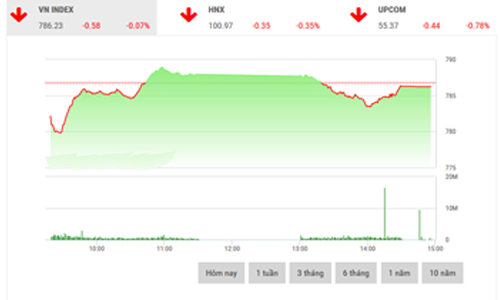 Nhận định chứng khoán ngày 3/8: “Rung lắc trong biên độ 781-789”