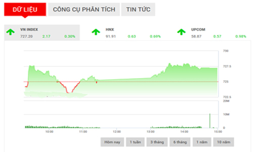 Nhận định chứng khoán ngày 18/5: “Cơ hội tăng vẫn được bảo lưu”