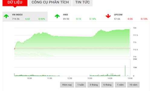 Nhận định chứng khoán ngày 24/3: “Đã lấy lại được tín hiệu tích cực”