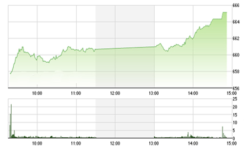 Nhận định chứng khoán ngày 15/12: “Kiểm định ngưỡng 668”