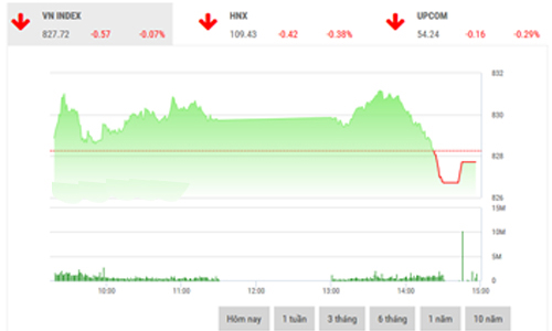 Nhận định chứng khoán ngày 19/10: “Biến động trong khoảng 822-831”