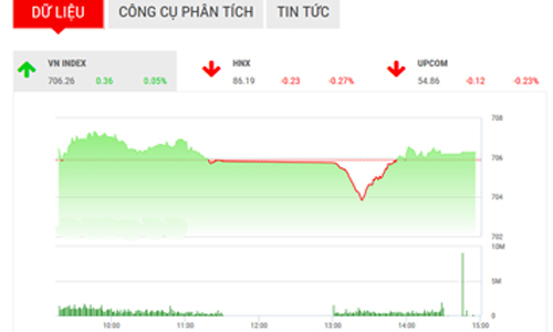 Nhận định chứng khoán ngày 15/2: “Dò tìm đỉnh mới”