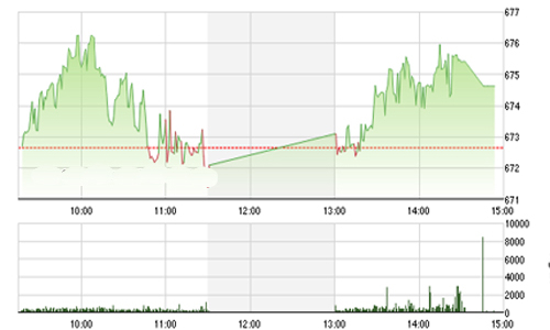 Nhận định chứng khoán ngày 1/9: “Tăng mạnh khó xảy ra”