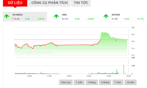 Nhận định chứng khoán ngày 9/3: “Tiếp tục dao động”