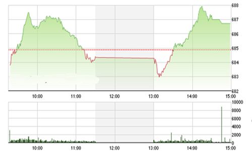 Nhận định chứng khoán ngày 29/9: “Xu hướng tăng vẫn duy trì”
