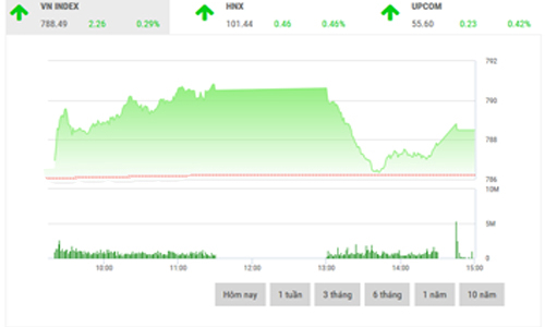 Nhận định chứng khoán ngày 4/8: “Thử thách mốc 790 vào cuối tuần”