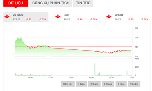 Nhận định chứng khoán ngày 7/4: “Chịu áp lực điều chỉnh”