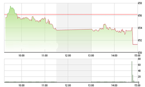 Nhận định chứng khoán tuần 19-23/9: “Nghiêng về xu hướng giảm giá”