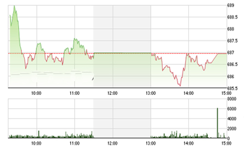 Nhận định chứng khoán ngày 13/1: “Cần động lực mới để giữ đà tăng”