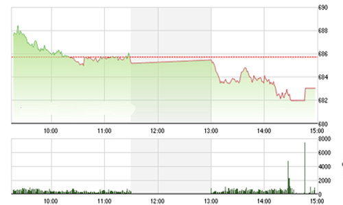 Nhận định chứng khoán ngày 4/10: “Sẽ chịu áp lực bán”