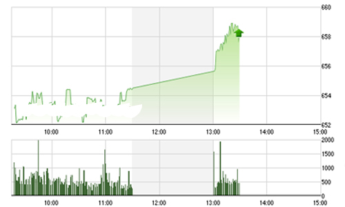 Nhận định chứng khoán ngày 8/7: “Mục tiêu kế tiếp là 670-675”