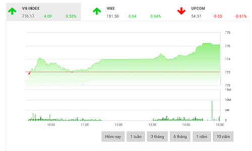 Nhận định chứng khoán ngày 15/8: “Giằng co quanh ngưỡng 780”