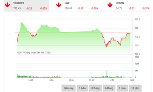 Nhận định chứng khoán ngày 11/8: “Phục hồi kỹ thuật về ngưỡng 780”