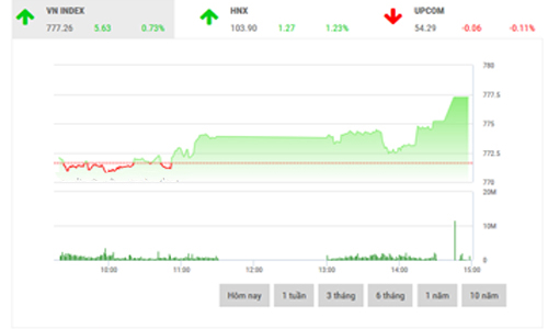 Nhận định chứng khoán ngày 29/8: “Dao động trong 760-790 điểm”