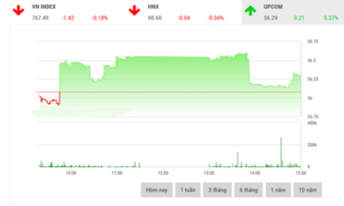 Nhận định chứng khoán ngày 19/7: “Tiếp tục vận động quanh 765-770”