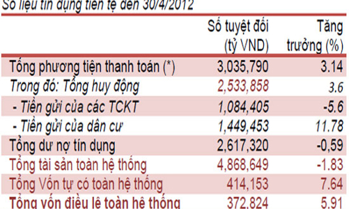 Ngân hàng Nhà nước đồng loạt công bố dữ liệu tài chính “quý hiếm”