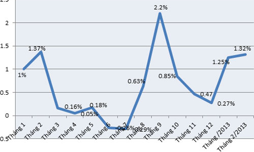 Vì sao CPI tháng Tết tăng thấp?