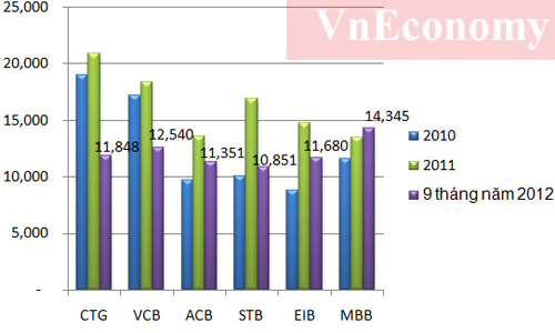Nhân viên ngân hàng nào hiệu quả nhất?