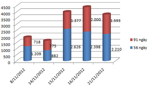 Dư vốn, ngân hàng mua tín phiếu lãi suất 6-6,8%/năm