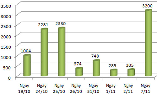 Ngân hàng Nhà nước tăng mạnh bán tín phiếu để hút tiền