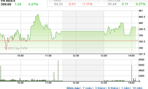 Nhận định thị trường chứng khoán ngày 21/12