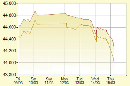 Vàng miếng giảm giá mạnh, USD tự do rục rịch tăng