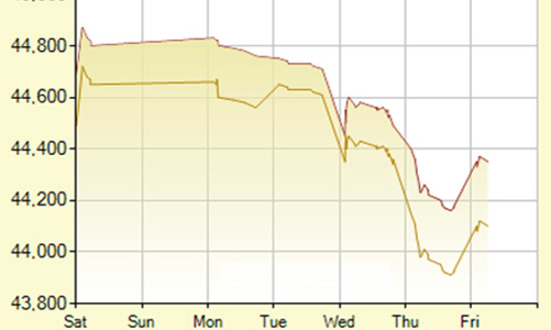 Giá vàng bật tăng, USD tự do lại đắt hơn ngân hàng