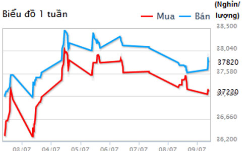 Giá vàng đuối sức, giá USD tự do về 21.700 đồng
