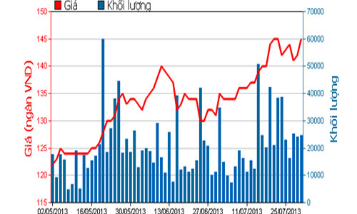 Vinamilk báo lãi hợp nhất 3.374 tỷ đồng