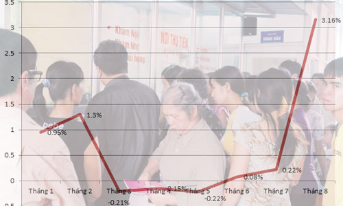 CPI tháng 8 tại Hà Nội tăng vọt vì dịch vụ y tế