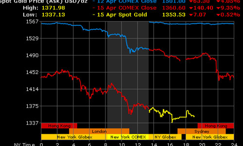 Rớt 9%, vàng có phiên giảm giá mạnh nhất kể từ 1983