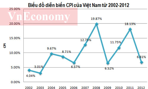 Lạm phát 2012: Khi “ăn” không còn là số 1