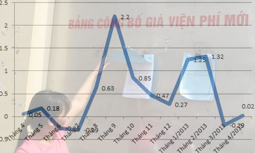 CPI tháng 4 tăng nhờ… quyết định hành chính
