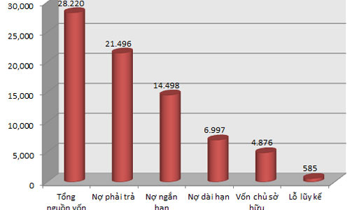 Vinaconex báo lỗ, tồn kho gần 8.000 tỷ đồng
